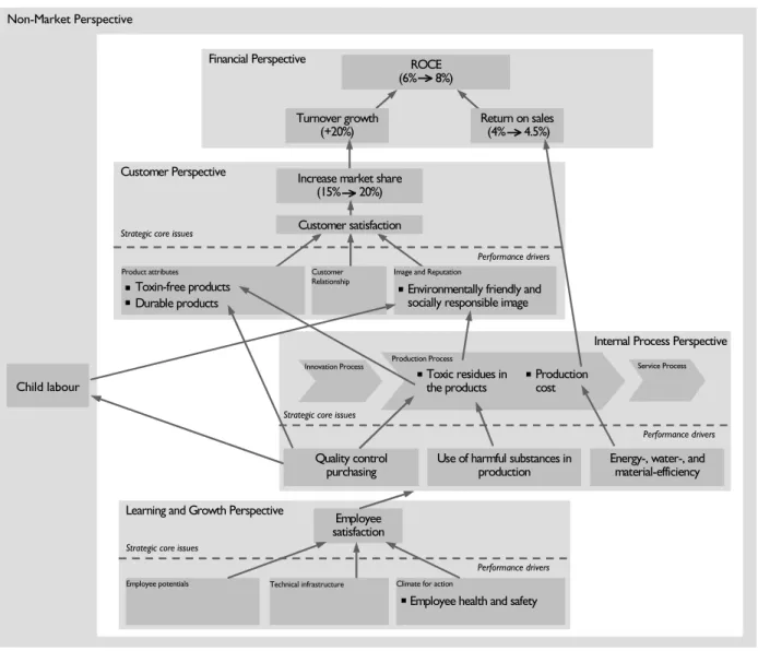 Figure 6.  Strategy map of Textiles Ltd. (Figge et al. 2002). 