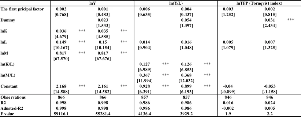 Table 3-4 Estimation re sults using the first pricipal factor as an explanatory variable (all firms in Japan and Kore a)