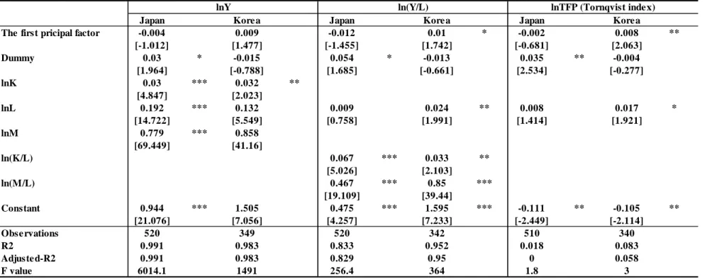 Table 4-2 Estimation re sults using the  first pricipal factor as an e xplanatory variable  by country