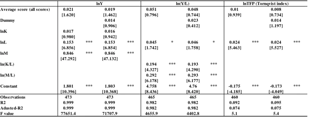 Table  5-1 Estimation re sults of production function (all firms in the  manufacturing se ctor in Japan and Kore a)