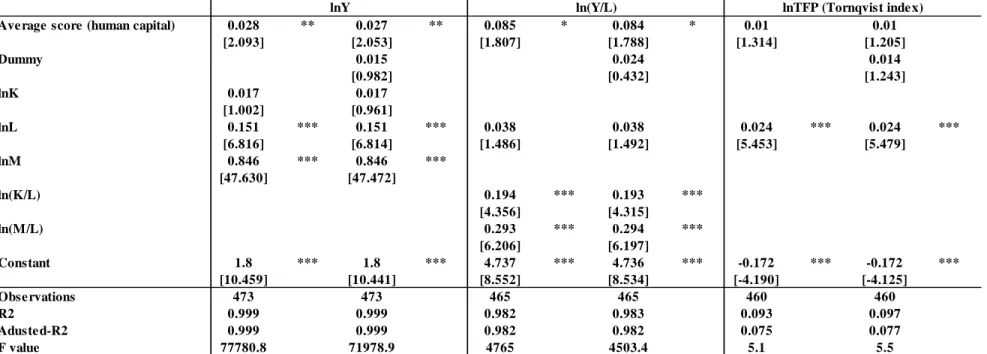 Table 5-2 Estimation results using average score with respect to human capital (all firms in the manufacturing sector in Japan and Korea)