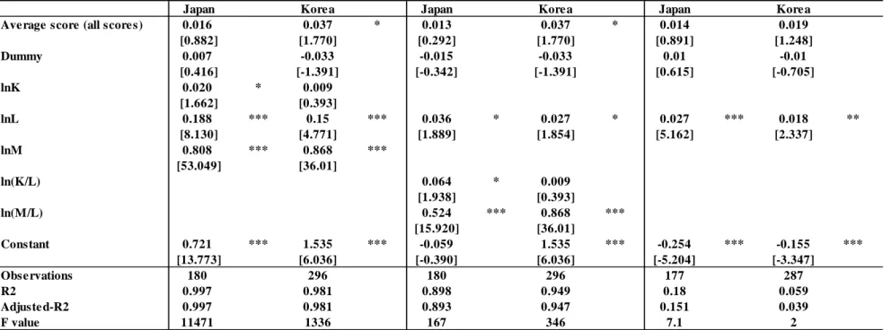 Table  5-3 Estimation results of the  production function in the  manufacturing se ctor by country