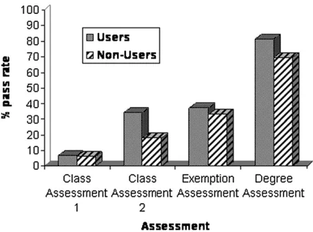 Figure 3. The percentage pass rate for users and non-users ofSCRIPT.