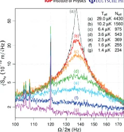 Figure 3. Amplitude spectral density of displacement in the frequency band ofintegration