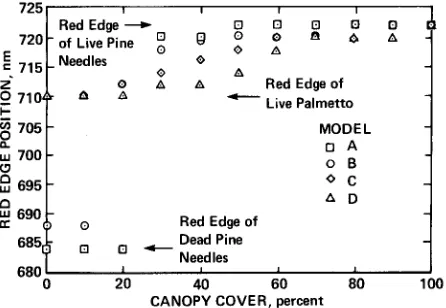 Figure 10. The relationship between canopy cover and red edge for the four models A, B, C and D (Figures 6 to 9)