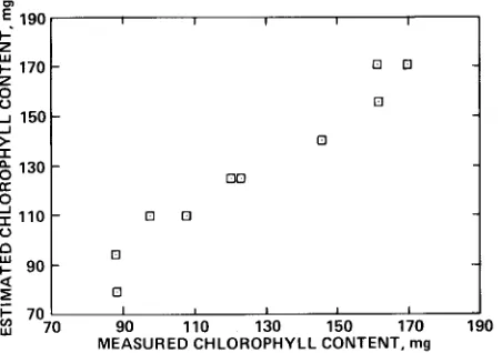 Figure 2. The relationship between red edge and chlorophyll content for 28 slash pine branches, R* = 0.91