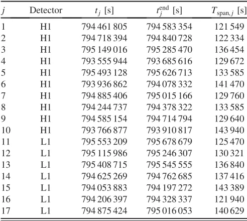 TABLE I.Segments of S4 data used in this search, in order ofthe GPS end timedecreasing sensitivity at 141.3 Hz for H1 and at 135.3 Hz for L1.The columns are the data segment index j, the GPS start time tj, tendj , and the time spanned Tspan;j ¼ tendj� tj.