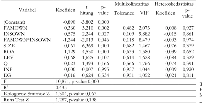 Tabel  3  menunjukkan  hasil  OLS  pada  model  2.  Pengujian  asumsi  menunjukkan  bahwa  data  berdistribusi  normal,  serta  tidak  terjadi  gejala-gejala  multikolinearitas,  heteroskedastisitas,  dan  autokorelasi