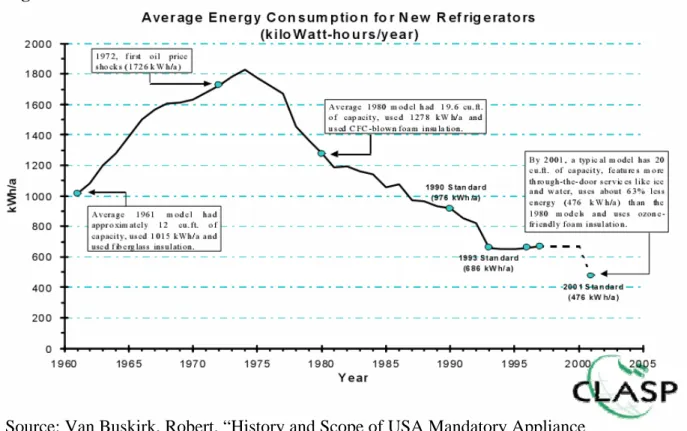 Figure 69 Refrigerator Efficiency Before and After 1990 Standard 