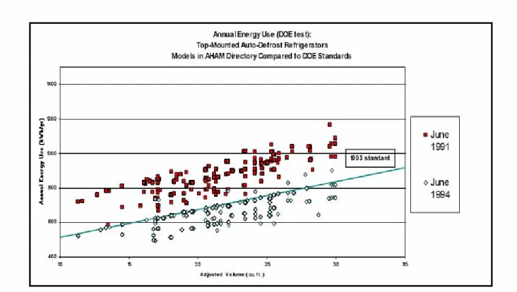 Figure 71 Refrigerator Efficiency Before and After 2001 Standard 