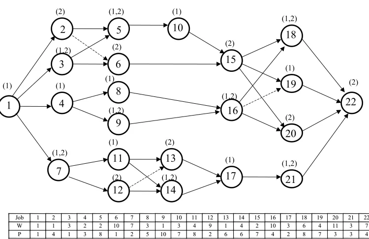 Figure 2: 22 job problem with added a.p.r’s