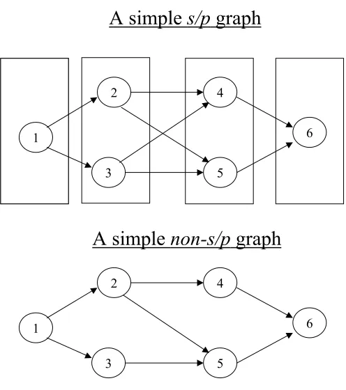 Figure 3: A Simple s/p graph compared with a non-s/p graph