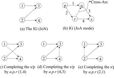 Figure 4: Removal of an Interdictive Graph (IG) by adding an a.p.r