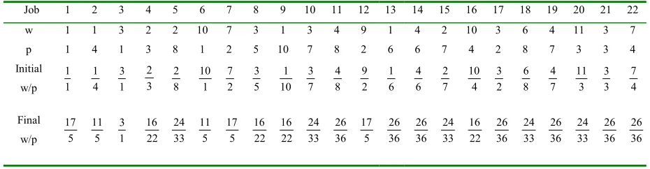 Table 2: Initial and Final values of w/p ratio