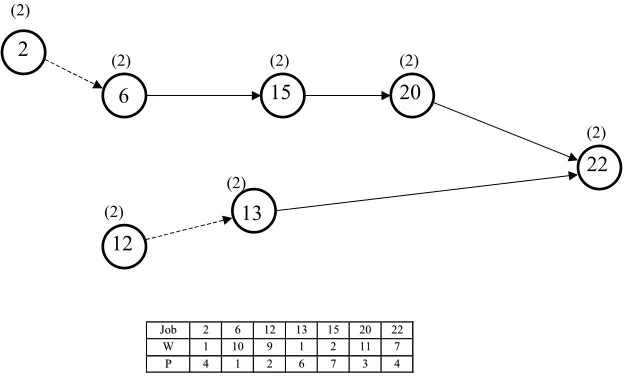 Figure 7: Jobs requiring only Resource 2