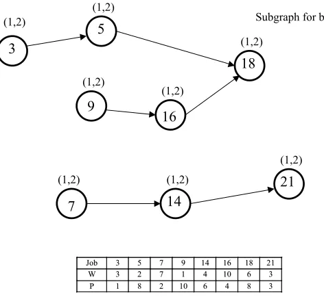 Figure 8: Jobs requiring both Resource 1 and Resource 2