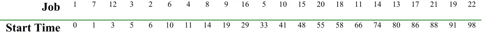 Table 4: Start Times of 22 jobs after the ‘packing’ procedure