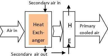 Fig.  3 Double Stage- In Direct/direct  air flow 