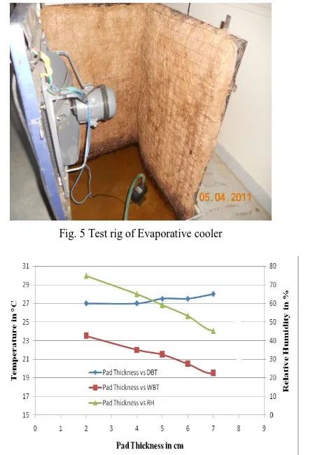 Fig. 5 Test rig of Evaporative cooler 