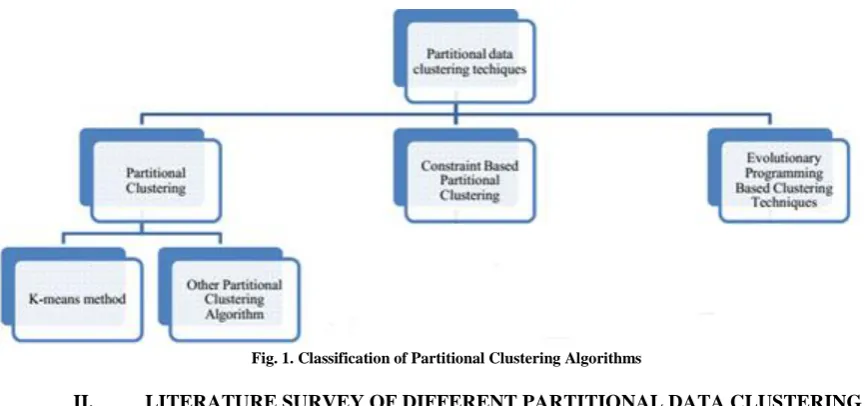 Fig. 1. Classification of Partitional Clustering Algorithms 