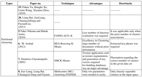 Table 1:  Comparison of all the papers considered in Literature  