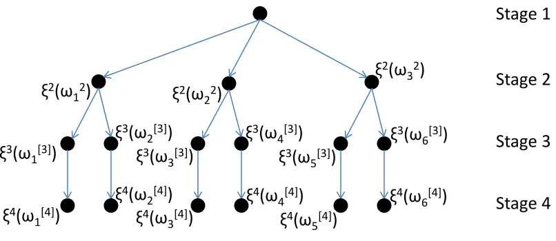 Figure 2.1:A scenario tree with each node representing the outcome of ξt at stage t.