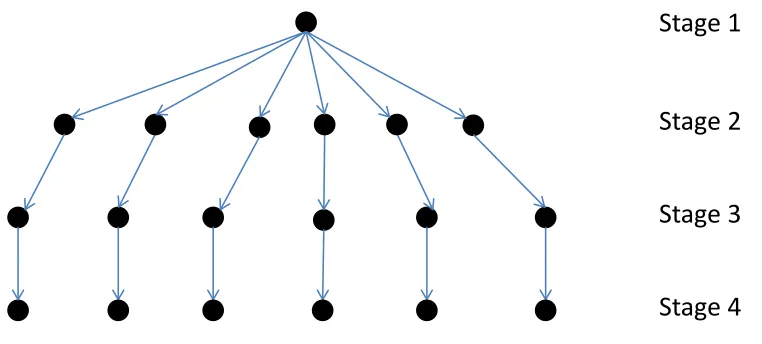 Figure 2.2:A fan-shaped scenario tree.