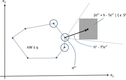 Figure 3.1:A 2-dimensional example of the dual problem forthe possible dual cost vectors, we see that only the circled basic feasible solutions need to beconsidered when determining bounds for Q(xν∗, ξ) with ξ ∈ Sk