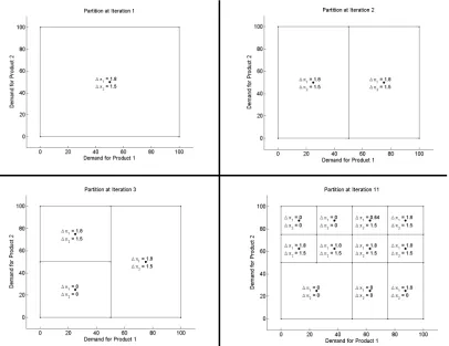 Figure 3.2:A 2-dimensional example of the partition of the random variable support set atiterations 1, 2, 3, and 11 of the LP-relaxation version of the sequential bounding algorithm.Conditional mean values for each cell are labelled with a black dot