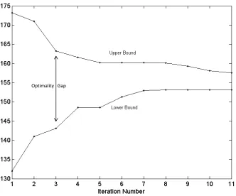 Figure 3.3:Upper and lower bounds on the optimal objective function value vs. iterationnumber for the LP-relaxation version of the sequential bounding algorithm for a two productinstance of the inventory problem with downward substitutions