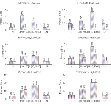 Figure 3.5:Experimental results for sequential bounding with optimized outcomes for themodiﬁed inventory planning problem, reported as percent error