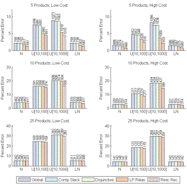 Figure 3.6:Experimental results for sequential bounding, reported as percent error. Resultsare shown for each of 5 sequential bounding algorithms, 4 demand distributions, 3 numbers ofproducts, and 2 cost structures
