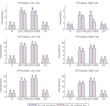 Figure 3.7:Experimental results for sequential bounding with optimized outcomes, reportedas percent error