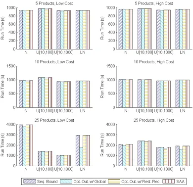 Figure 3.8:Run time in seconds for the sequential bounding algorithms, both variations ofoptimized outcomes, and the SAA algorithms