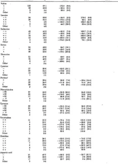 Table 2 Side-chain standard angles from the rota mer library deviations (reprinted from Ponder & Richards, 1987)