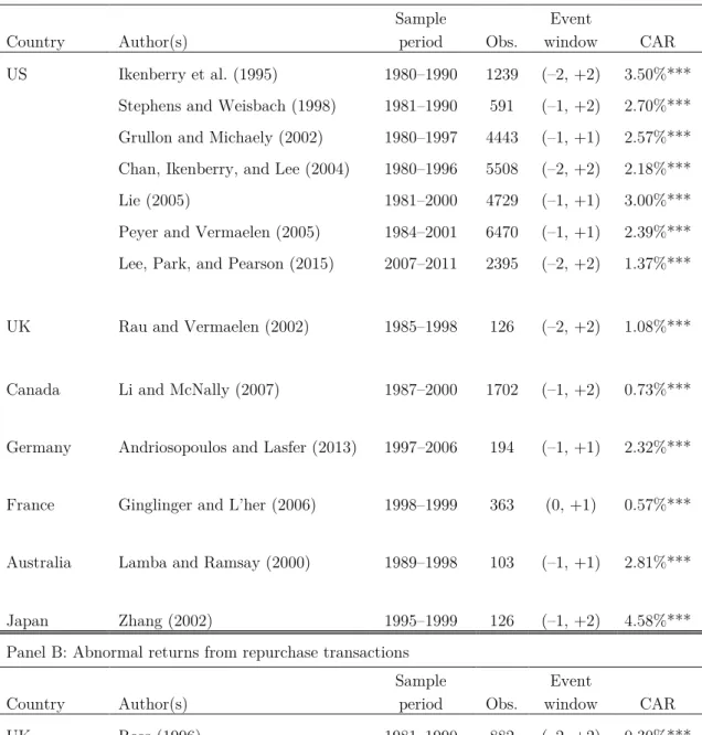 Table 3.1 Prior empirical results of abnormal returns from share repurchases  Panel A: Abnormal returns from repurchase programs  