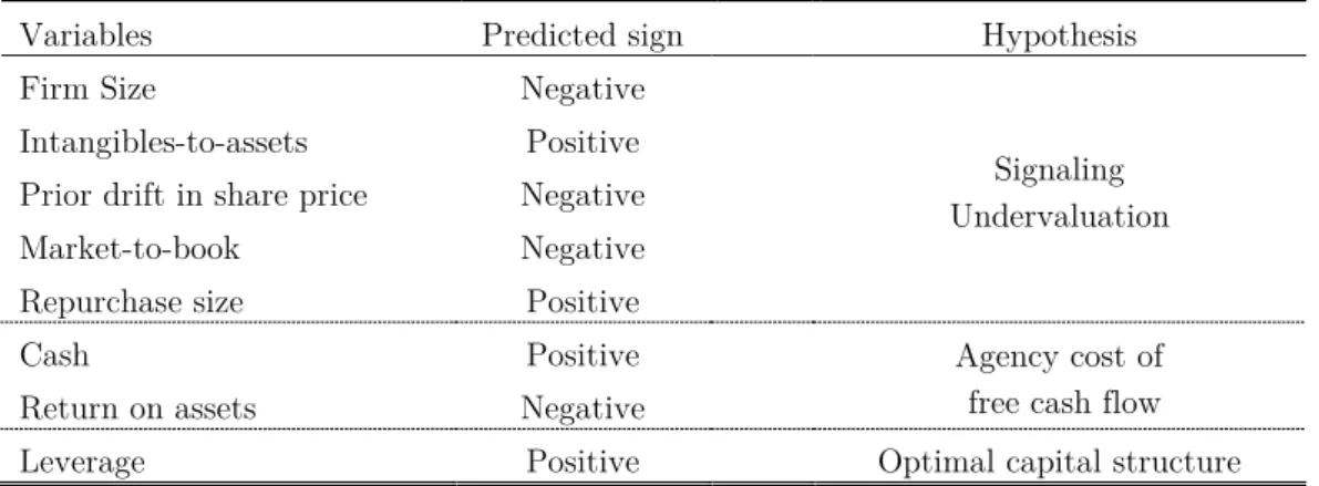 Table 4.1 Summary of hypotheses and predictions  