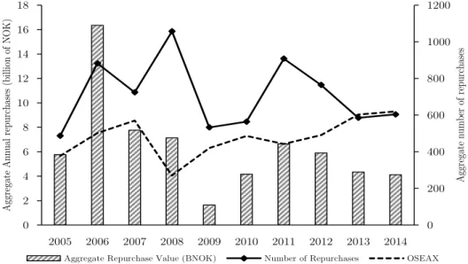 Figure 5.1 Aggregate repurchases (left scale) vs. number of repurchases (right scale)  0 200400600800 100012000246810121416182005 2006 2007 2008 2009 2010 2011 2012 2013 2014