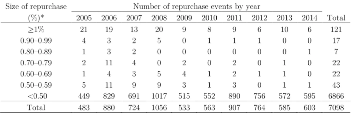 Table 5.2 Yearly distribution of share repurchases by the % of daily purchase transactions  Size of repurchase  Number of repurchase events by year     