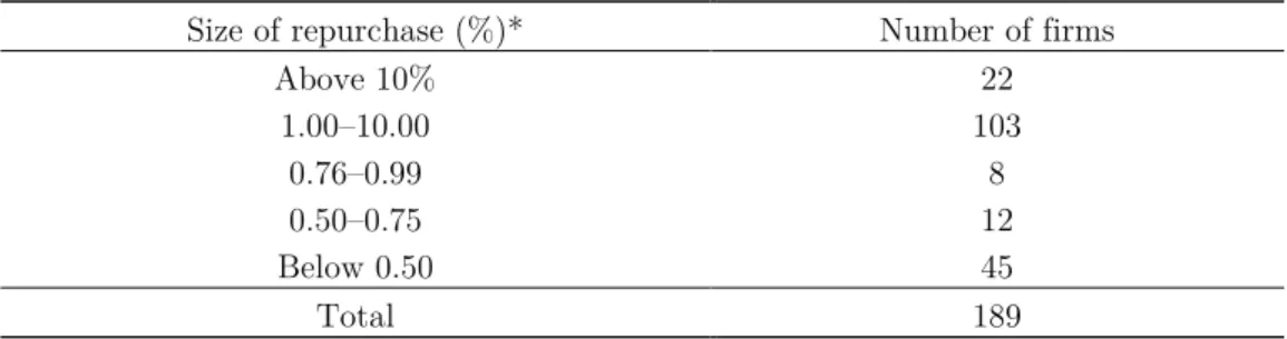Table 5.3 Size of repurchase by all repurchasing firms 