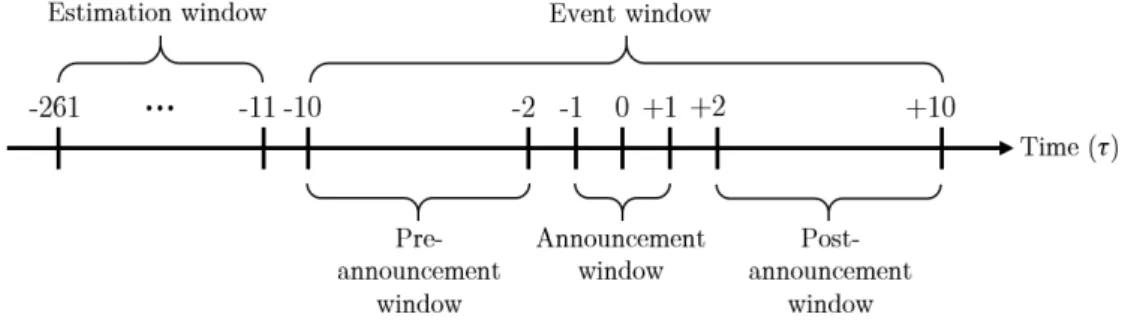 Figure 5.3 Timing of the event study 