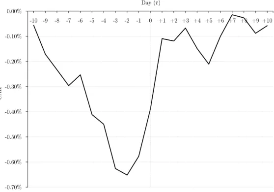 Figure 6.1 Event window CARs 