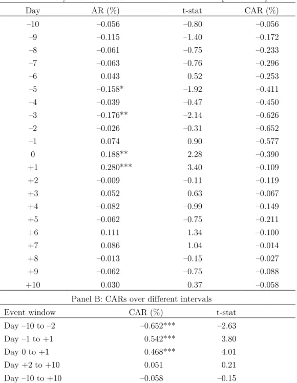 Table 6.1 Abnormal returns and CARs around repurchase transactions 