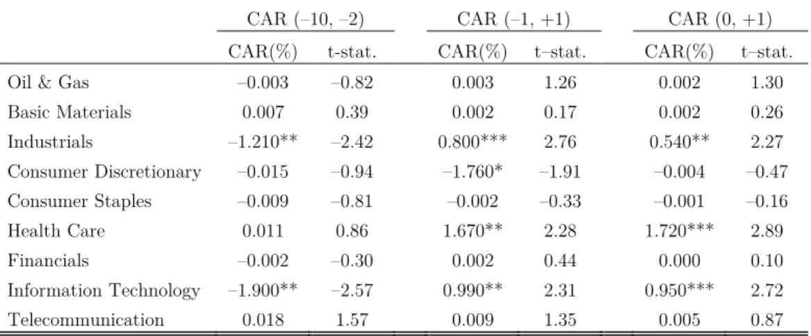Table 6.2 Industry effects on CARs 