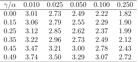 Table 2.1: Asymptotic critical values of Qτ for the open-end procedure at τ = 0.5 withp = 2.