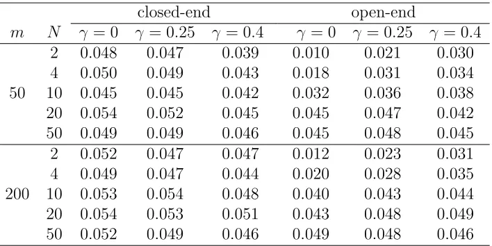 Table 2.2: Type I errors of the proposed closed- and open-end median procedures inCase 1 with γ = 0, 0.25 and 0.4