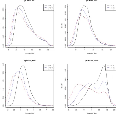 Figure 2.2: The estimated densities of the detection time distribution from the closed-end procedure at median in Case 1 with Tm = 100, δ = 2 and γ = 0, 0.25 and 0.4