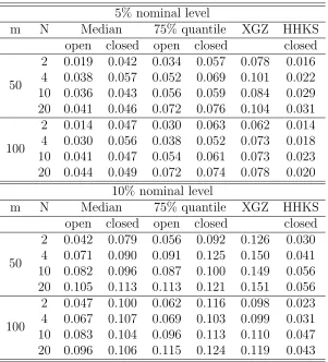Table 2.4: Type I errors (the proportions of rejections under H0) of diﬀerent methodsin Case 1 with γ = 0.25
