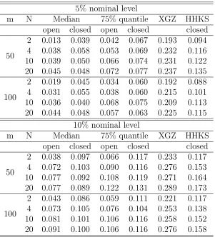 Table 2.5: Type I errors (the proportions of rejections under H0) of diﬀerent methodsin Case 2 with γ = 0.25