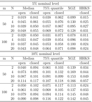 Table 2.6: Type I errors (the proportions of rejections under H0) of diﬀerent methodsin Case 3 with γ = 0.25
